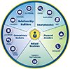 Circle with icons in it