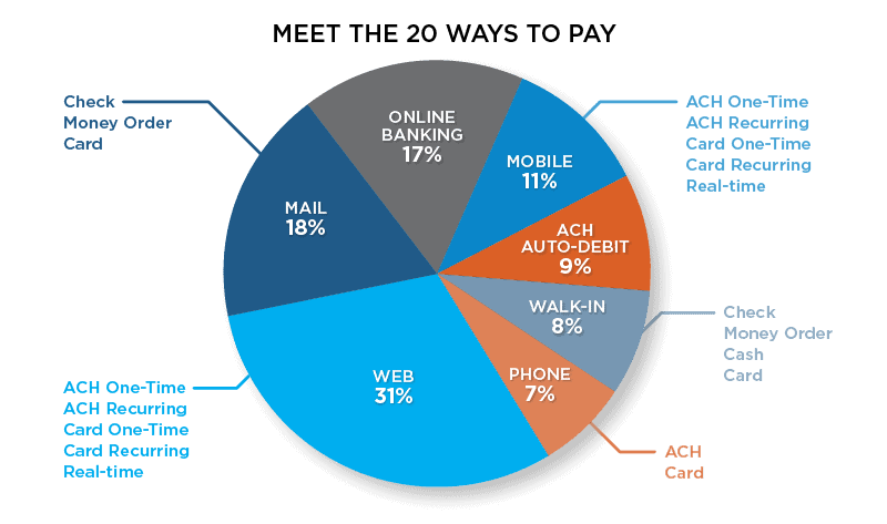 ACI_20_ways_to_pay_pie_chart.png