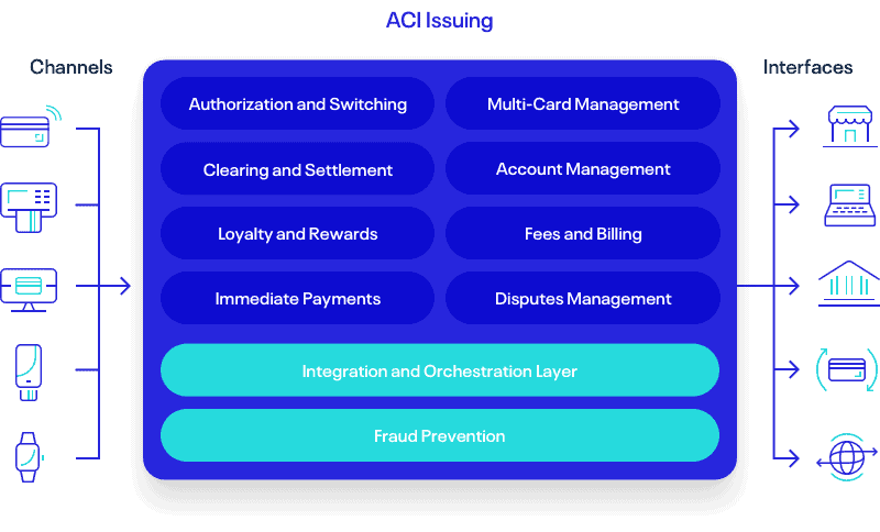 ACI-Worldwide-Supports-Issuing