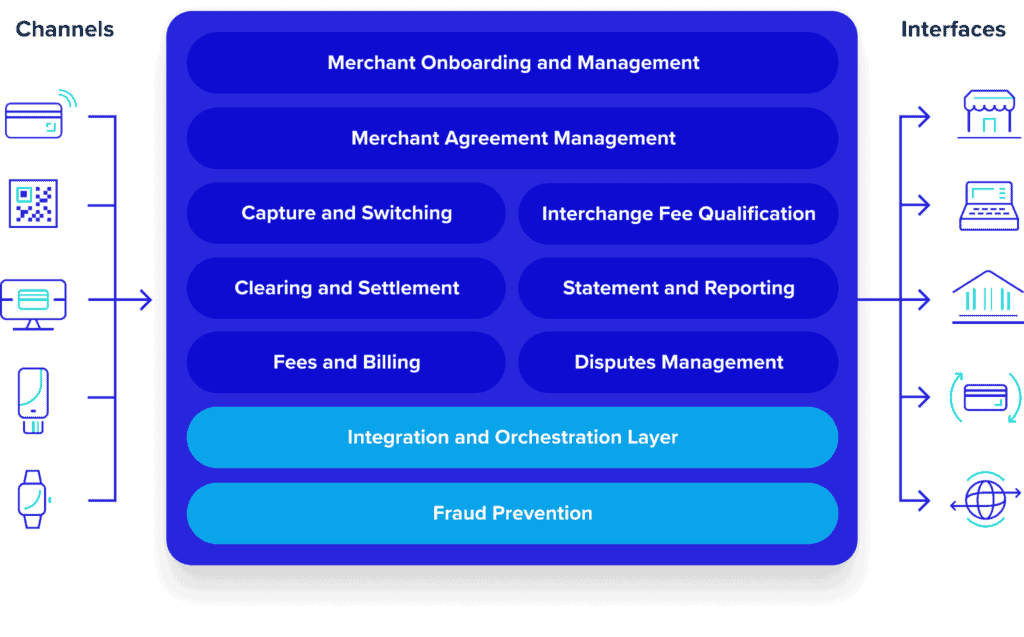 acquiring channels and interfaces