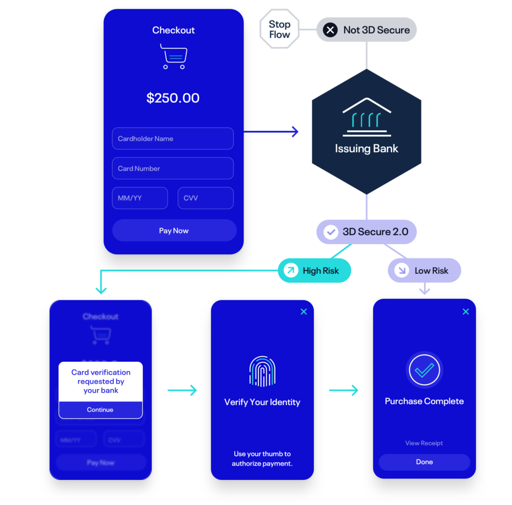 3D Secure 2.0 Infographic