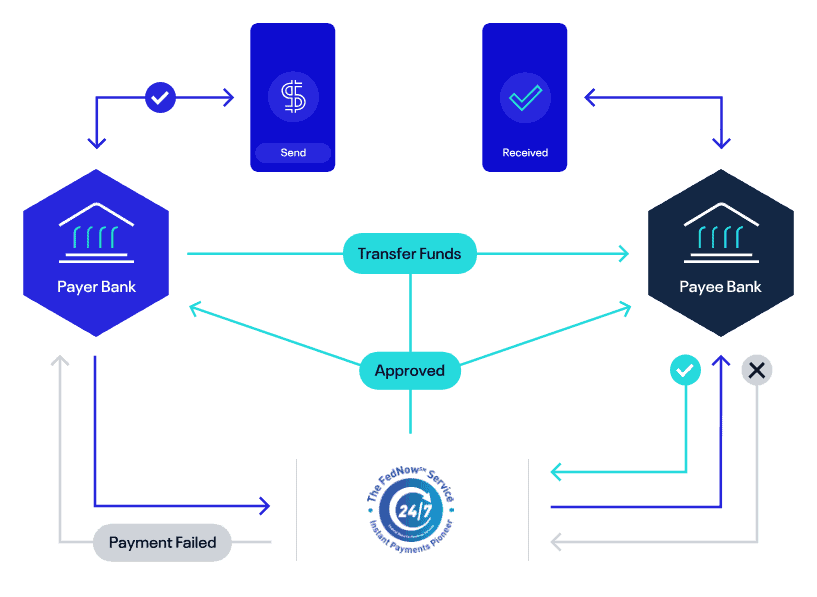 FedNow Service, Explained Here’s What You Need to Know ACI Worldwide