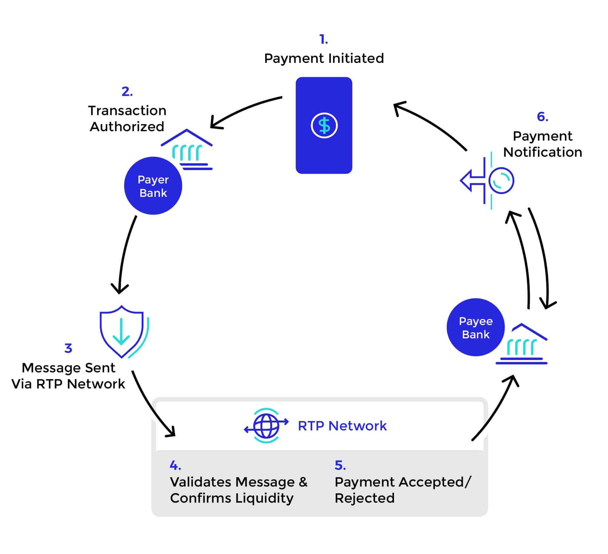 real time payments