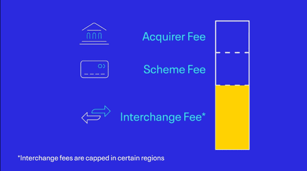 Vertical progress bar displaying the three parts of the merchant service charge; the acquirer and scheme fees are shown in blue, and the interchange fee is shown in yellow.