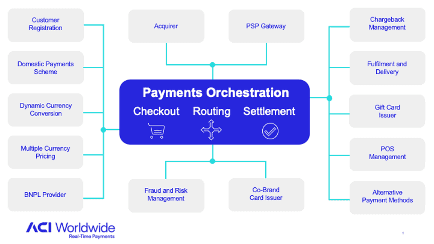 Flow chart showing various payments orchestration integrations stemming from checkout, routing and settlement. 