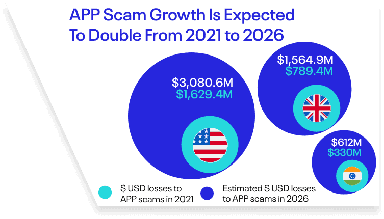 APP Fraud Scam Growth