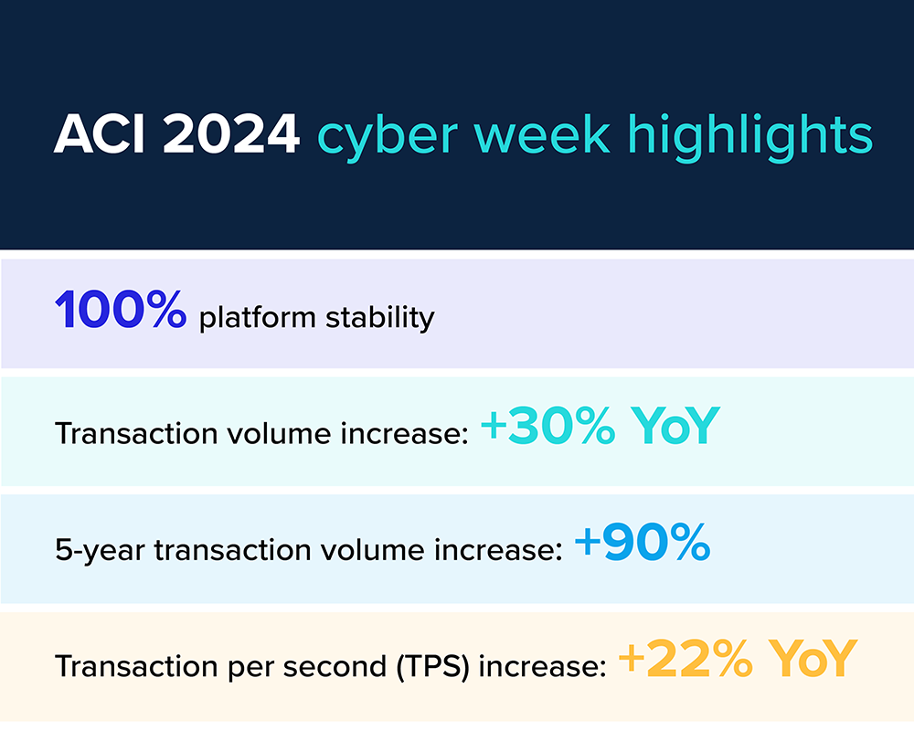 ACI 2024 Cyber Week Highlights