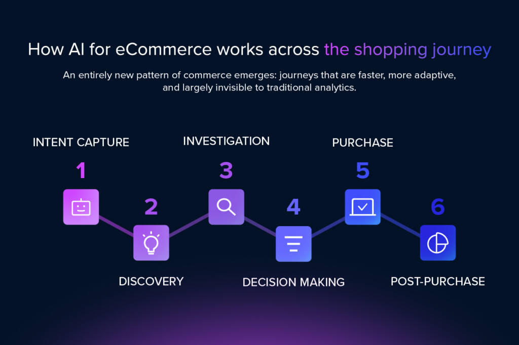 How AI for eCommerce works across the shopping journey