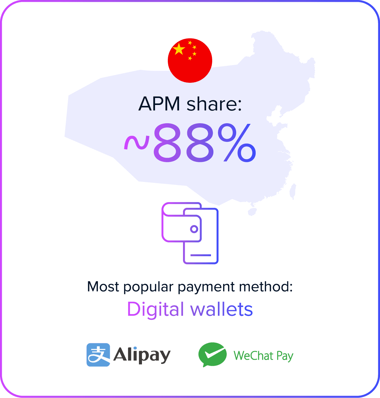 China digital wallet market share reaches approximately 88%, led by digital wallets.