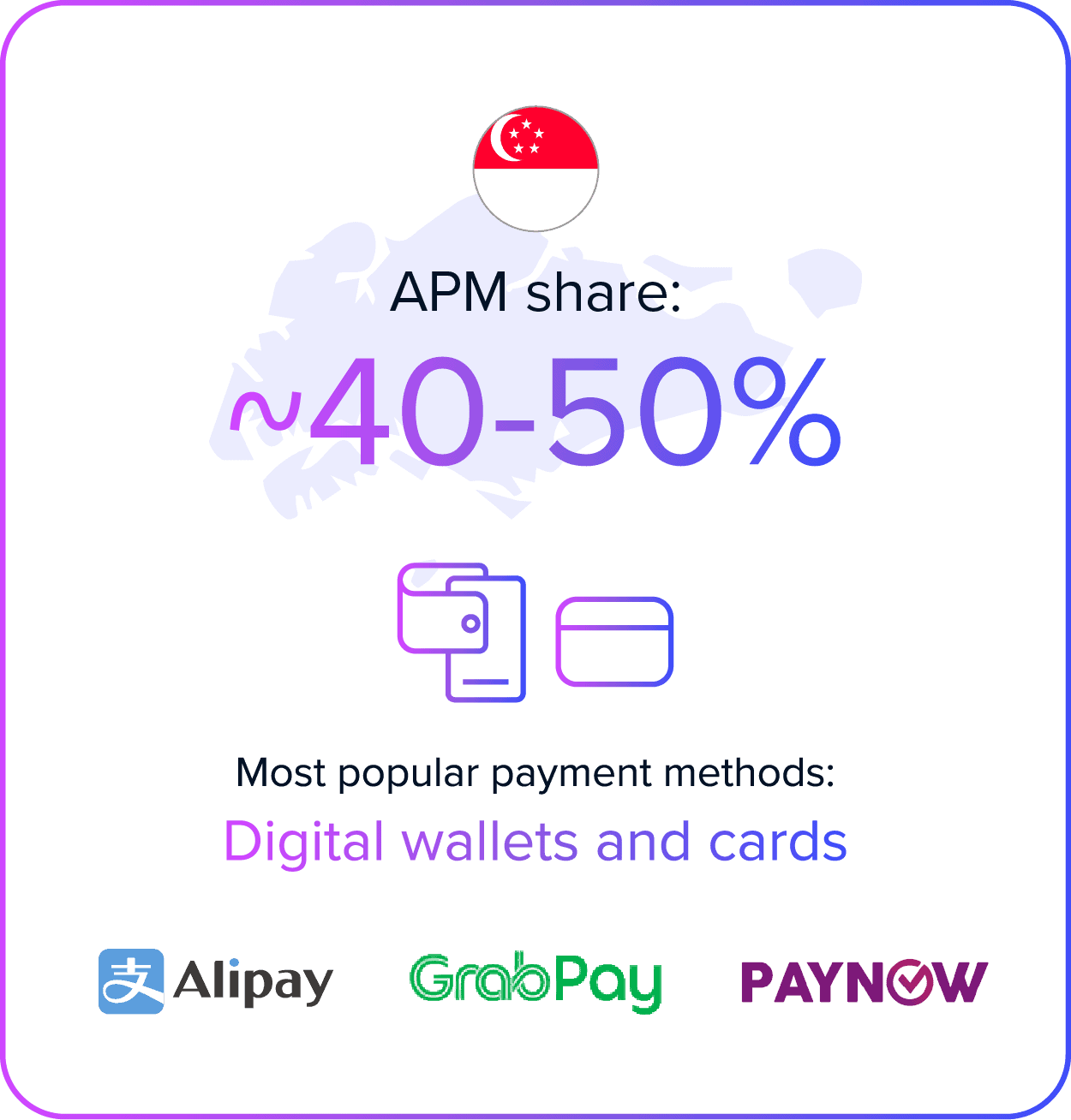 Singapore digital wallet and card payment market share exceeds 40-50%, popular for digital wallets l.