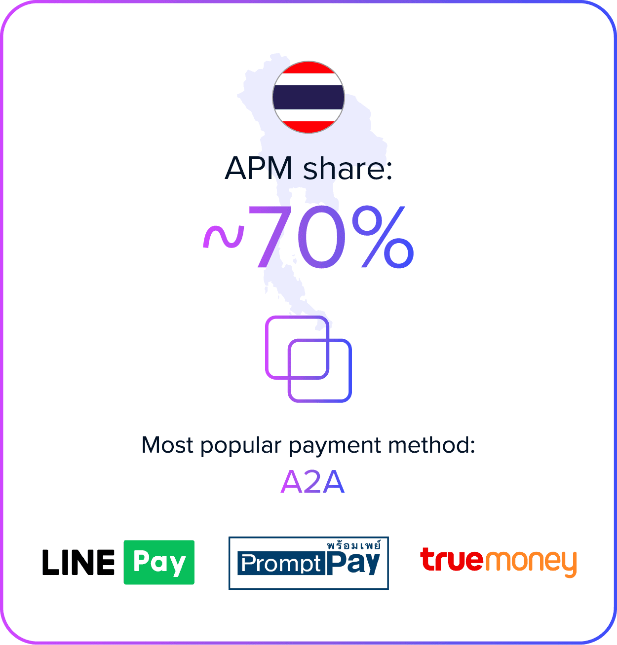 Secure online payment methods in Thailand, including TrueMoney, PromptPay, and LINE Pay, supported b.