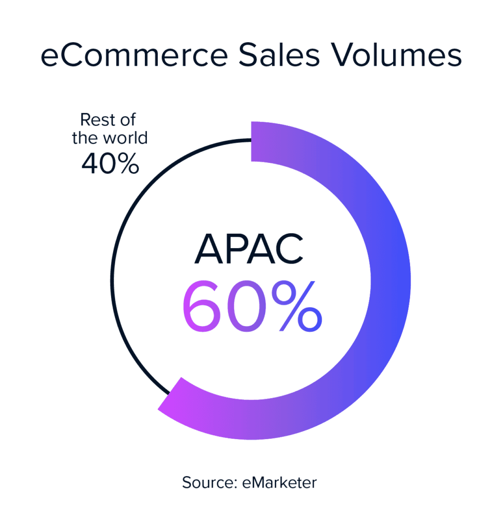 ECommerce sales volume distribution in APAC region infographic.
