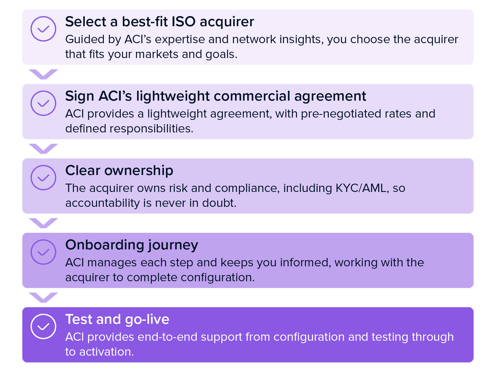 ACI Worldwide process flow for adding acquirers without complexity.