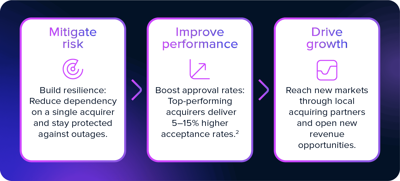 Illustration of payment processing benefits for acquirers and growth.