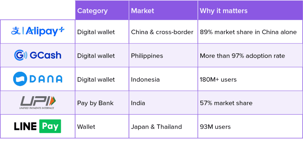 Table showing digital wallets and payment methods across Asia with market share details.