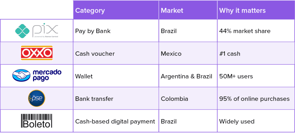 Table showing popular payment methods in Latin America with market share and reasons.