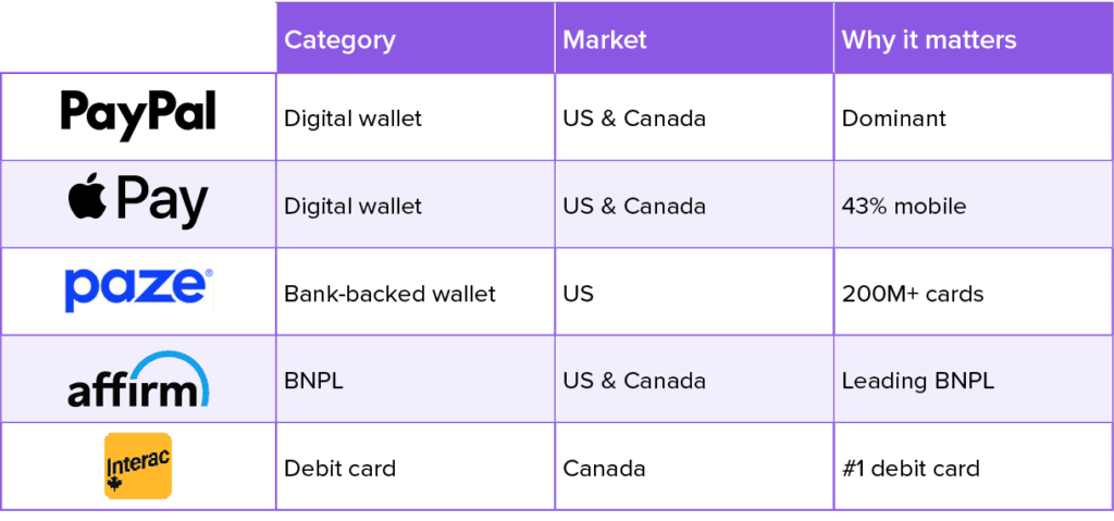 Comparison table of digital wallets and payment methods for US and Canada.